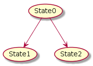 State Machineのイメージ